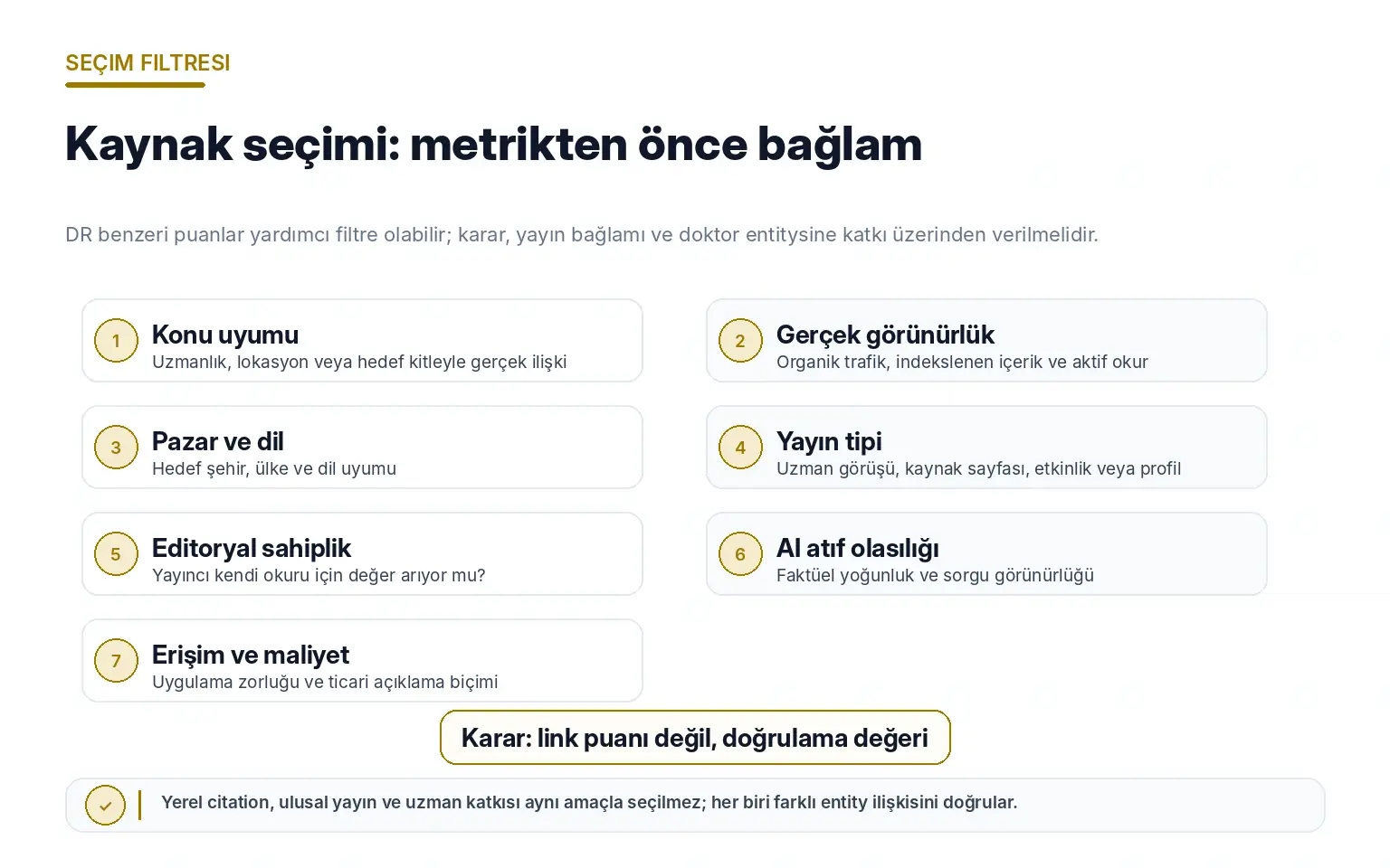Site dışı SEO kaynak seçiminde konu uyumu görünürlük pazar dil yayın tipi editoryal sahiplik AI atıf olasılığı ve maliyet ölçütlerini gösteren matris