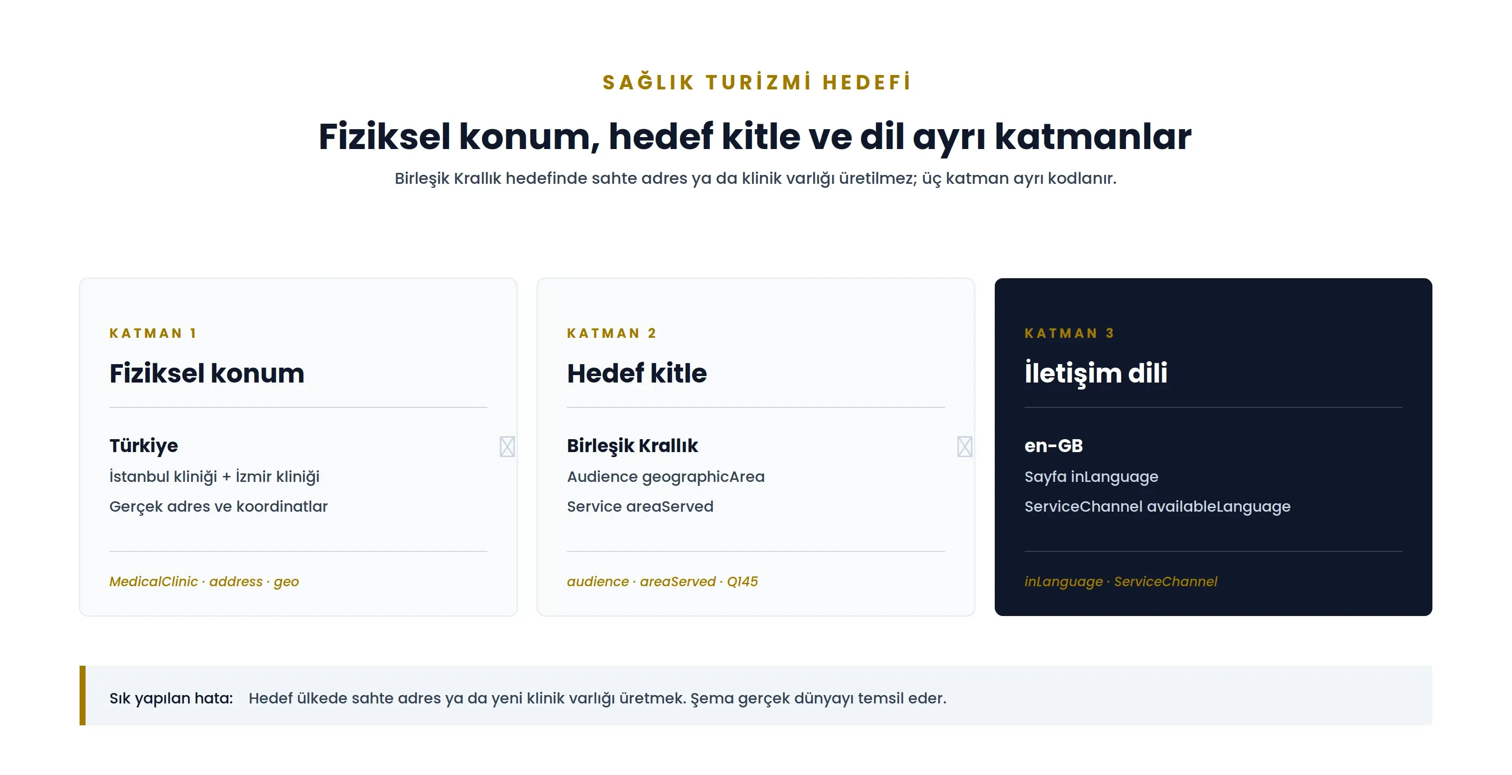 Sağlık turizmi hedefinde fiziksel konum, hedef kitle ve iletişim dili katmanlarının ayrı şekilde schema alanlarına eşlenmesi